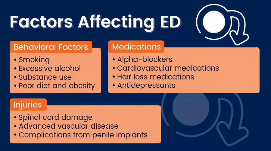 Factors Affecting ED